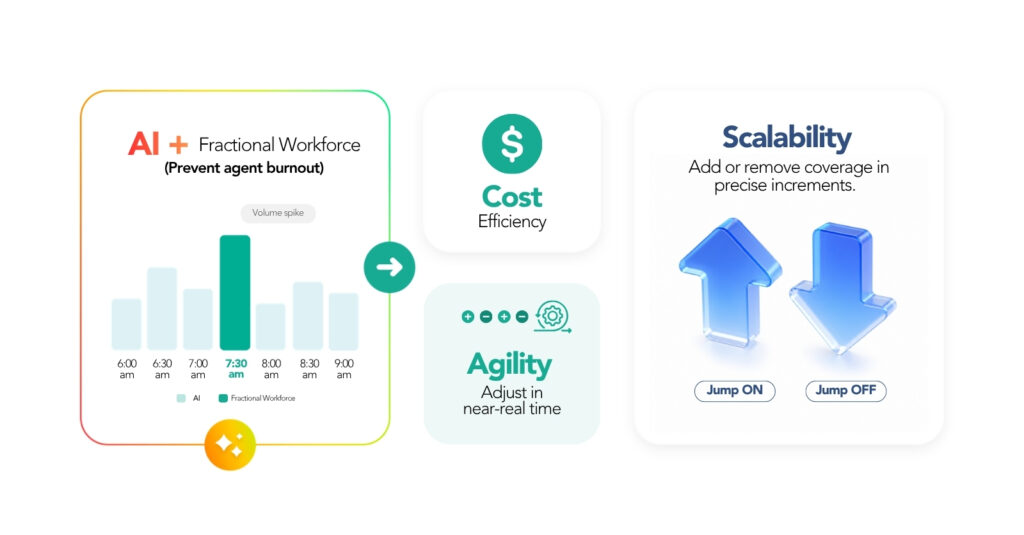 The BPO Partner for AI CX: Why Flexibility Makes Savings Real
